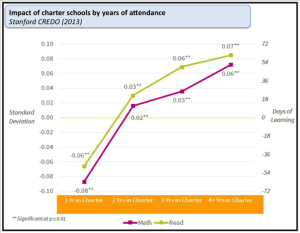 impact of charters