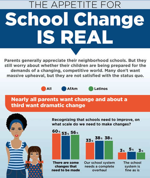 Link to Infographic: Parents Have an Appetite for Schools to Improve