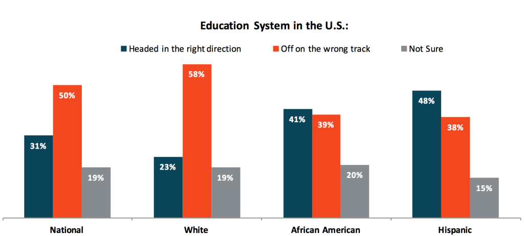 Parents Say U.S. Education Is on the Wrong Track