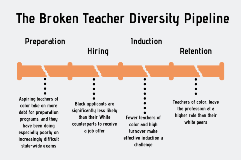 The broken teacher diversity pipeline from preparation to retention